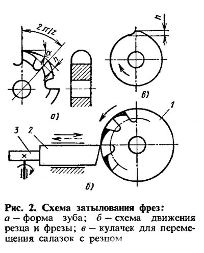 Схема затилочних фрез
